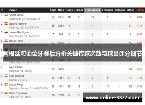 阿根廷对葡萄牙赛后分析关键传球次数与球员评分细节