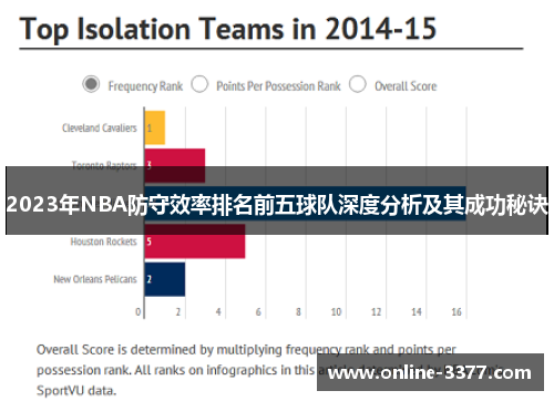 2023年NBA防守效率排名前五球队深度分析及其成功秘诀